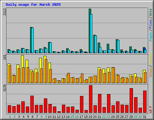 Daily usage for March 2025
