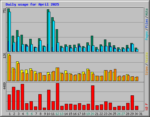 Daily usage for April 2025