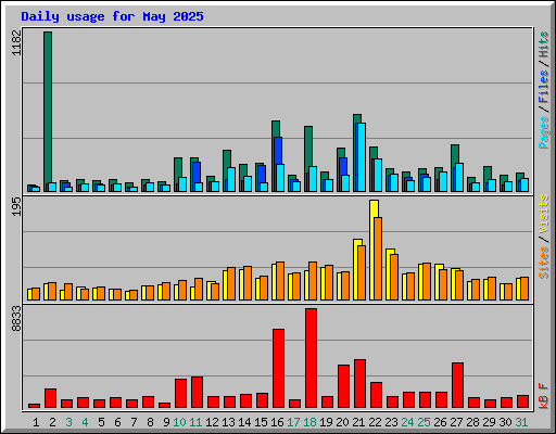 Daily usage for May 2025