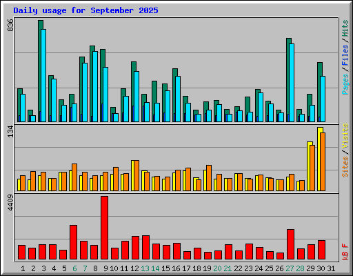 Daily usage for September 2025