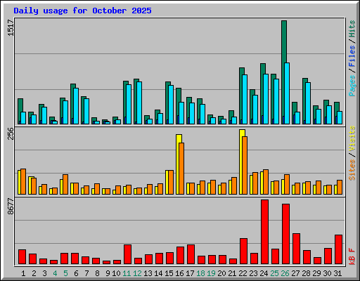 Daily usage for October 2025