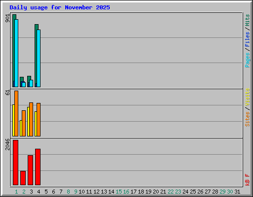 Daily usage for November 2025