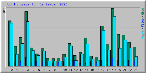 Hourly usage for September 2025