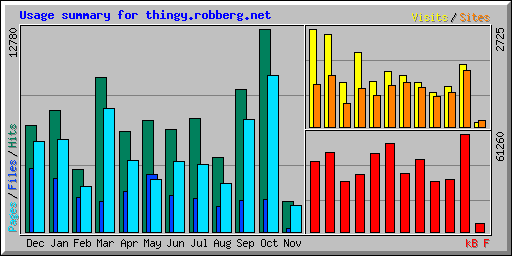 Usage summary for thingy.robberg.net