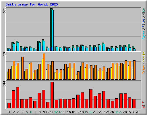 Daily usage for April 2025