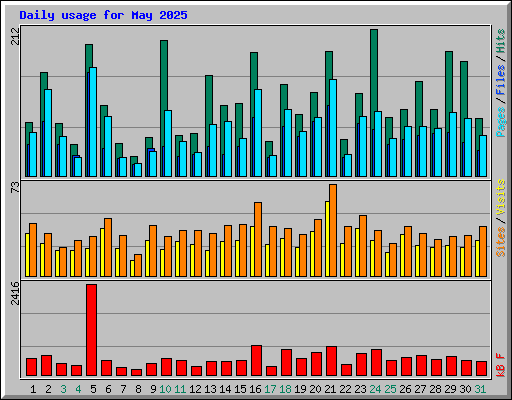 Daily usage for May 2025