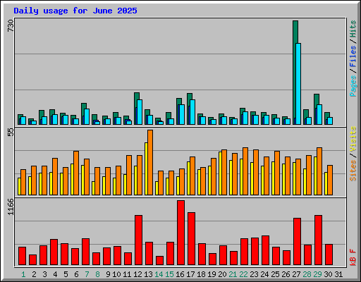 Daily usage for June 2025