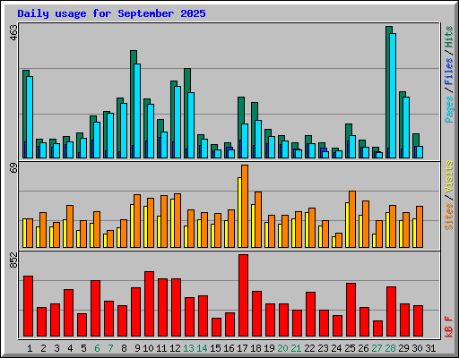 Daily usage for September 2025