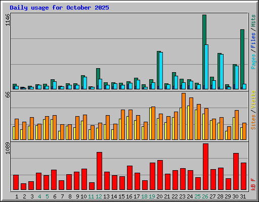 Daily usage for October 2025