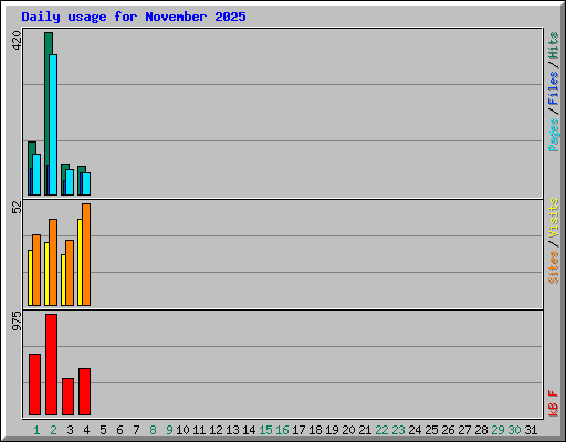 Daily usage for November 2025