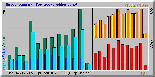 Usage summary for zoek.robberg.net